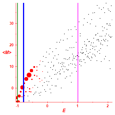 Peres lattice <M>